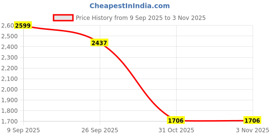 myntra.com METAL Men Slim Fit Formal Trousers metal Price History Graph from 9 Sep 2025 to 31 Oct 2025