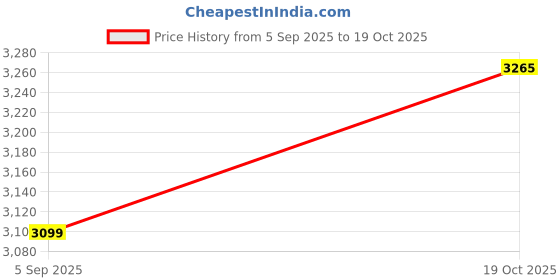 myntra.com METAL Men Slim Fit Formal Trousers metal Price History Graph from 5 Sep 2025 to 19 Oct 2025