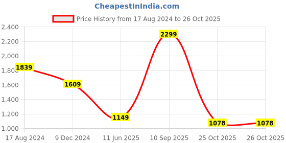 myntra.com METAL Men Slim Fit Mid-Rise Formal Trouser metal Price History Graph from 17 Aug 2024 to 25 Oct 2025