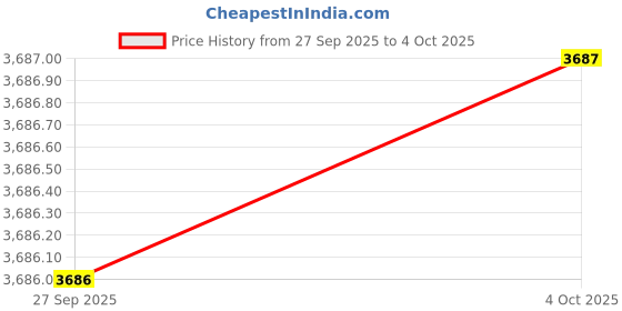 myntra.com METAL Men Slim Fit Mid-Rise Regular Formal Trousers metal Price History Graph from 27 Sep 2025 to 4 Oct 2025