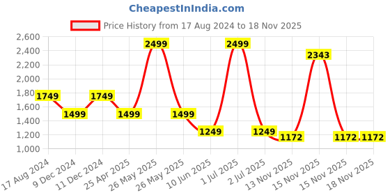 myntra.com METAL Men Slim Fit Tartan Checks Spread Collar Formal Shirt metal Price History Graph from 17 Aug 2024 to 17 Nov 2025