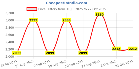 myntra.com METAL Men Slim Fit Trousers metal Price History Graph from 31 Jul 2025 to 21 Oct 2025