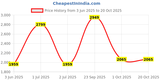myntra.com METAL Men Slim Fit Trousers metal Price History Graph from 3 Jun 2025 to 20 Oct 2025
