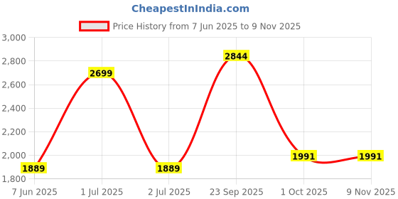myntra.com METAL Men Slim Fit Trousers metal Price History Graph from 7 Jun 2025 to 3 Nov 2025