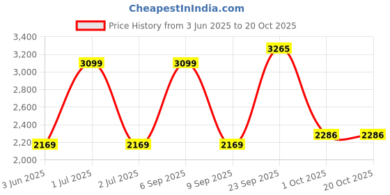 myntra.com METAL Men Slim Fit Trousers metal Price History Graph from 3 Jun 2025 to 20 Oct 2025