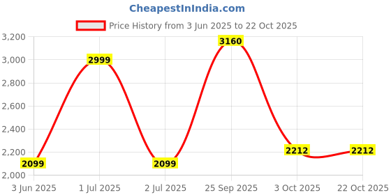 myntra.com METAL Men Slim Fit Trousers metal Price History Graph from 3 Jun 2025 to 21 Oct 2025