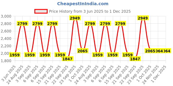 myntra.com METAL Men Slim Fit Trousers metal Price History Graph from 3 Jun 2025 to 30 Nov 2025