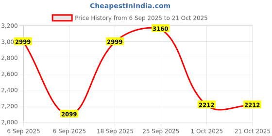 myntra.com METAL Men Slim Fit Trousers metal Price History Graph from 6 Sep 2025 to 20 Oct 2025
