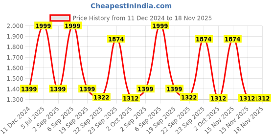 myntra.com METAL Men Spread Collar Micro Ditsy Printed Cotton Slim Fit Formal Shirt metal Price History Graph from 11 Dec 2024 to 17 Nov 2025