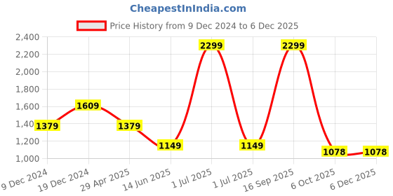 myntra.com METAL Micro Ditsy Slim Fit Long Sleeves Cotton Formal Shirt metal Price History Graph from 9 Dec 2024 to 5 Dec 2025