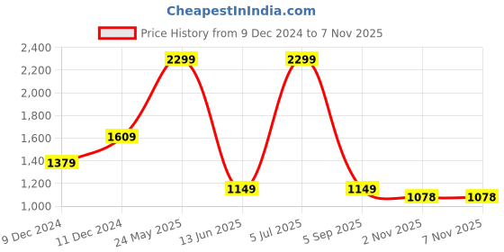 myntra.com METAL Slim Fit Checked Knitted Weave Cotton Formal Shirt metal Price History Graph from 9 Dec 2024 to 4 Nov 2025