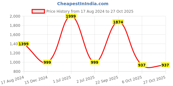 myntra.com METAL Slim Fit Checked Pure Cotton Formal Shirt metal Price History Graph from 17 Aug 2024 to 26 Oct 2025
