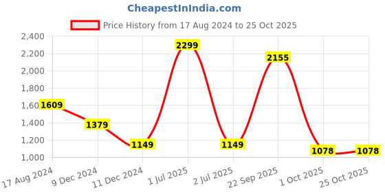 myntra.com METAL Slim Fit Cotton Formal Shirt metal Price History Graph from 17 Aug 2024 to 24 Oct 2025