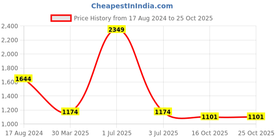 myntra.com METAL Slim Fit Cotton Formal Shirt metal Price History Graph from 17 Aug 2024 to 24 Oct 2025