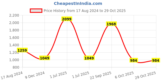 myntra.com METAL Slim Fit Floral Opaque Printed Cotton Formal Shirt metal Price History Graph from 17 Aug 2024 to 28 Oct 2025