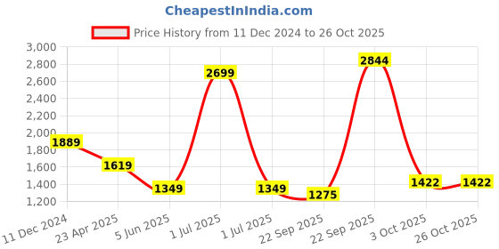 myntra.com METAL Slim Fit Spread Collar Long Sleeves Cotton Formal Shirt metal Price History Graph from 11 Dec 2024 to 26 Oct 2025