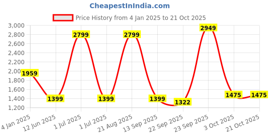 myntra.com METAL Slim Fit Tartan Micro Checked Cotton Formal Shirt metal Price History Graph from 4 Jan 2025 to 21 Oct 2025