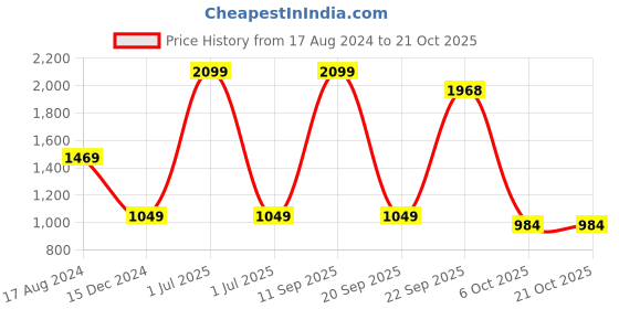 myntra.com METAL Slim Fit Textured Pure Cotton Formal Shirt metal Price History Graph from 17 Aug 2024 to 21 Oct 2025