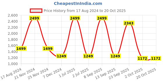 myntra.com METAL Slim Fit Vertical Striped Formal Cotton Shirt metal Price History Graph from 17 Aug 2024 to 20 Oct 2025