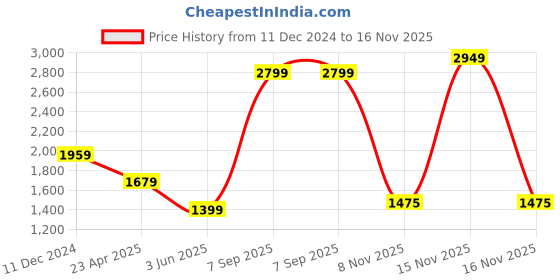 myntra.com METAL Spread Collar Long Sleeves Slim Fit Floral Printed Cotton Formal Shirt metal Price History Graph from 11 Dec 2024 to 16 Nov 2025