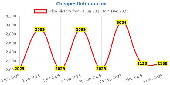 myntra.com METAL Windowpane Checked Slim Fit Opaque Formal Shirt metal Price History Graph from 3 Jun 2025 to 4 Dec 2025
