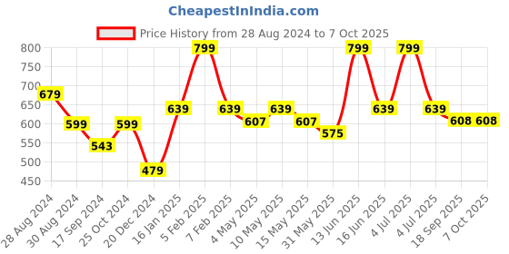myntra.com Metalsmith 2Pc Textured Diya & Pooja Thali metalsmith Price History Graph from 28 Aug 2024 to 6 Oct 2025
