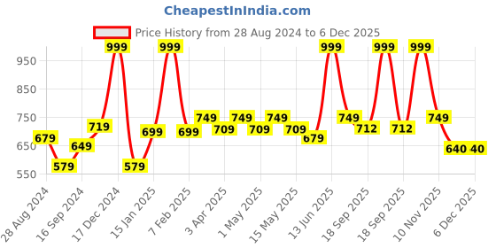myntra.com Metalsmith 2Pcs Bronze Textured  Pooja Diya metalsmith Price History Graph from 28 Aug 2024 to 6 Dec 2025
