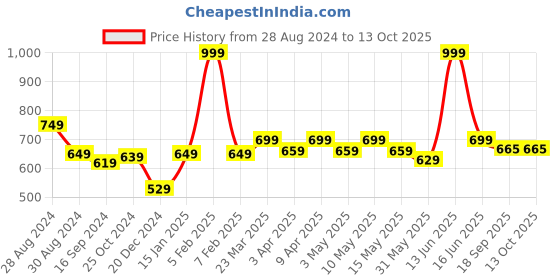 myntra.com Metalsmith 2Pcs Grey Textured Pooja Diya metalsmith Price History Graph from 28 Aug 2024 to 13 Oct 2025