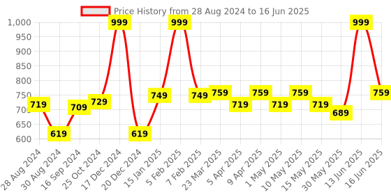 myntra.com Metalsmith 2Pcs Red & Grey Textured Pooja Diya metalsmith Price History Graph from 28 Aug 2024 to 16 Jun 2025