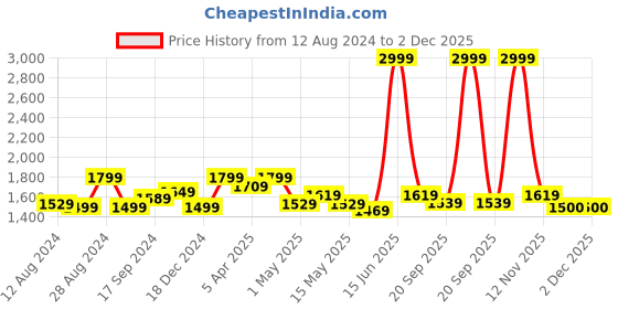 myntra.com Metalsmith 3Pcs Black & Bronze Textured Planter metalsmith Price History Graph from 12 Aug 2024 to 2 Dec 2025