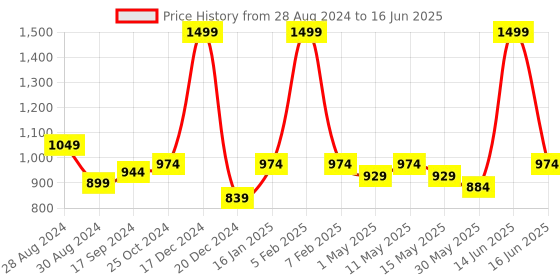 myntra.com Metalsmith 4Pc Green & Red Textured Diyas metalsmith Price History Graph from 28 Aug 2024 to 16 Jun 2025