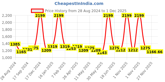 myntra.com Metalsmith 4Pcs Blue & Green Textured Aluminium Diya metalsmith Price History Graph from 28 Aug 2024 to 30 Nov 2025