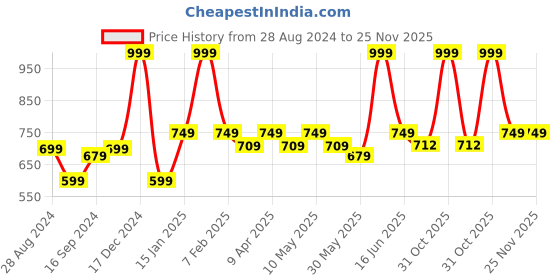 myntra.com Metalsmith 4Pcs Grey Textured Metal Pooja Diya metalsmith Price History Graph from 28 Aug 2024 to 24 Nov 2025
