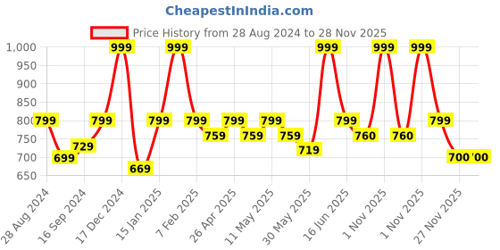 myntra.com Metalsmith 4Pcs Yellow Textured Aluminium  Diya metalsmith Price History Graph from 28 Aug 2024 to 27 Nov 2025