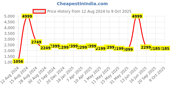 myntra.com Metalsmith 7 Pcs Textured Diyas With Plate metalsmith Price History Graph from 12 Aug 2024 to 9 Oct 2025
