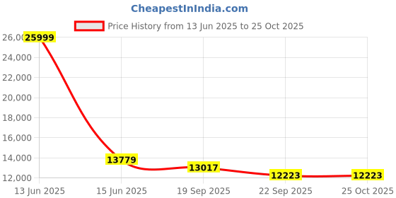 myntra.com Metalsmith Abstract Shaped Metal Coffee Table metalsmith Price History Graph from 13 Jun 2025 to 24 Oct 2025
