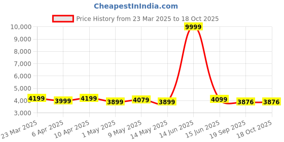 myntra.com Metalsmith Beige 3 Layer Rack Organiser metalsmith Price History Graph from 23 Mar 2025 to 18 Oct 2025