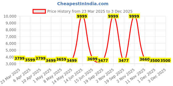 myntra.com Metalsmith Beige 3 Layer Rack Organiser metalsmith Price History Graph from 23 Mar 2025 to 1 Dec 2025