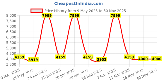 myntra.com Metalsmith Beige and Black Round Shaped Coffee Table metalsmith Price History Graph from 9 May 2025 to 29 Nov 2025