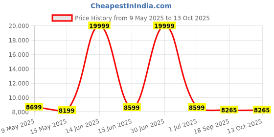 myntra.com Metalsmith Beige & Black Round Shaped Coffee Table metalsmith Price History Graph from 9 May 2025 to 12 Oct 2025