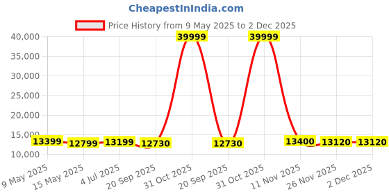 myntra.com Metalsmith Beige and Brown Round Shape Coffee Table metalsmith Price History Graph from 9 May 2025 to 2 Dec 2025