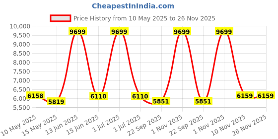 myntra.com Metalsmith Beige & White Marble Round End Table metalsmith Price History Graph from 10 May 2025 to 25 Nov 2025