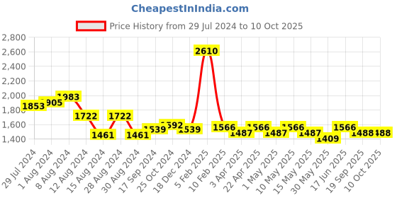 myntra.com Metalsmith Beige & Yellow Floral Printed Planter With Holder metalsmith Price History Graph from 29 Jul 2024 to 9 Oct 2025