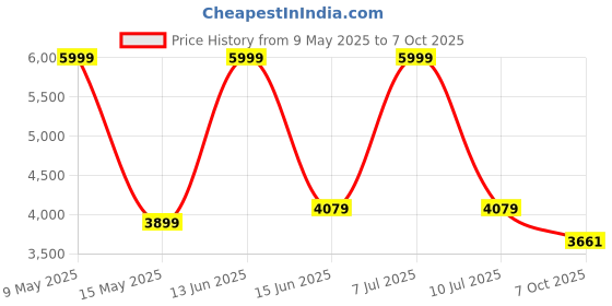 myntra.com Metalsmith Beige Coloured Mango Wood Study Table metalsmith Price History Graph from 9 May 2025 to 7 Oct 2025