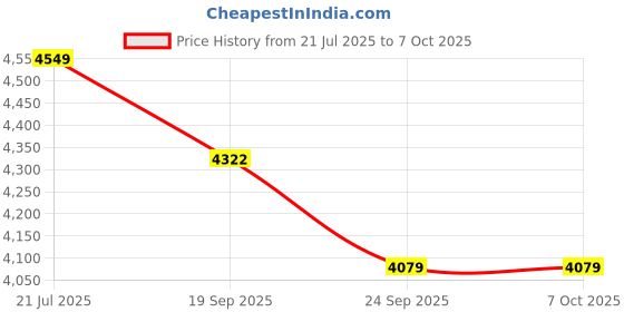 myntra.com Metalsmith Beige Free Standing Foldable Study Table metalsmith Price History Graph from 21 Jul 2025 to 7 Oct 2025