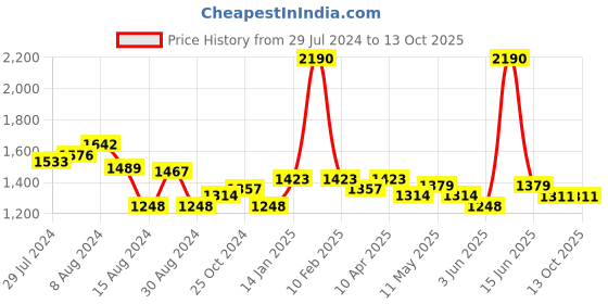 myntra.com Metalsmith Beige Metal Planter With Holder metalsmith Price History Graph from 29 Jul 2024 to 13 Oct 2025