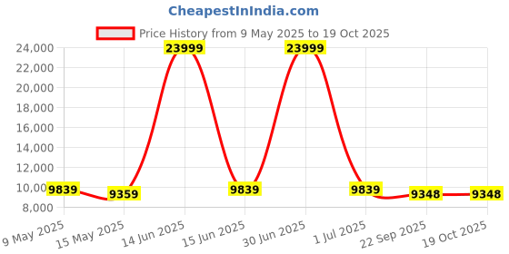 myntra.com Metalsmith Beige Oval Shaped Coffee Table metalsmith Price History Graph from 9 May 2025 to 17 Oct 2025