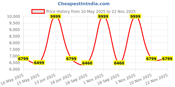 myntra.com Metalsmith Beige Wooden Bedside Table metalsmith Price History Graph from 10 May 2025 to 22 Nov 2025