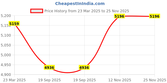 myntra.com Metalsmith Black 3 Layer Rack Organiser metalsmith Price History Graph from 23 Mar 2025 to 25 Nov 2025