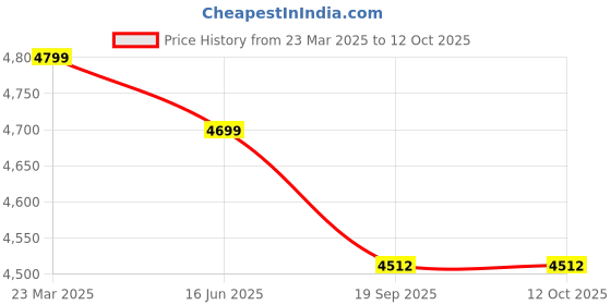 myntra.com Metalsmith Black 3 Layer Rack Organiser metalsmith Price History Graph from 23 Mar 2025 to 12 Oct 2025
